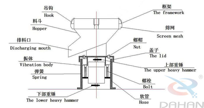 450型過濾篩結(jié)構(gòu)：吊鉤，料斗，排料口，振體，彈簧，下部重錘，篩網(wǎng)，螺帽，蓋子，上部重錘，螺栓，軟管。