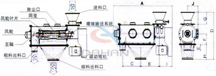 氣旋篩結(jié)構(gòu)以及外形尺寸：風(fēng)輪葉片，主軸，螺旋輸送系統(tǒng)，網(wǎng)籠，除塵口等。