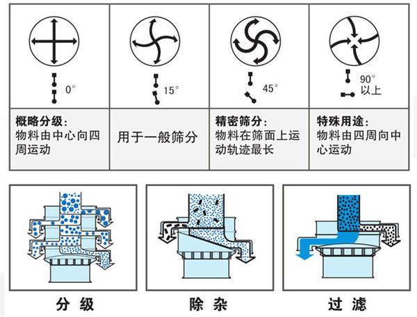 不銹鋼振動篩不同偏心塊角度的篩分軌跡：0°：物料由中心向四周運動，15°：用于一般篩分。90°：物料有四周向中心運動。