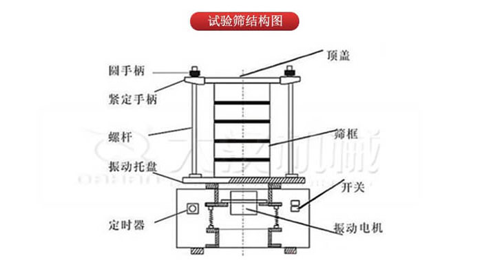 實驗篩結(jié)構(gòu)：圓手柄，緊定手柄，螺桿，定時器，開關(guān)等結(jié)構(gòu)