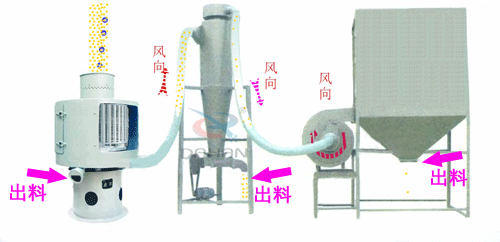 微細粉物料經進料斗進入氣流篩粉機進料口，立即擴散并與空氣混合成霧狀，經旋轉風輪的作用，使物料呈旋風狀噴射過網，通過氣流篩粉機篩網的細粉經振動輸送進入或直接落入負壓循環風道，在引風機的作用下，氣體與細粉全部進入沉降室，成品細粉沉降后由下部的排料絞龍排出，帶有少量粉塵的氣體大部分進入除塵布袋，經凈化后排出袋外，還有一小部分，由回風管進入篩體下的環行循環風道，再經引風機進入沉降室進行二次分離。