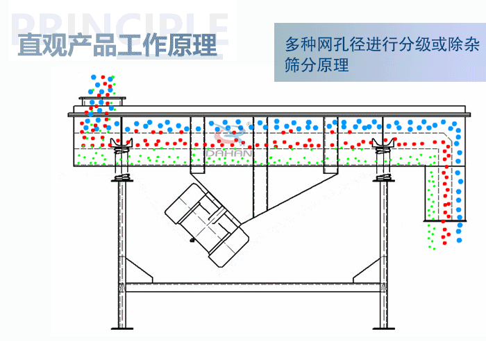 直觀方形振動篩工作原理：多種網孔徑進行分級或除雜篩分原理。