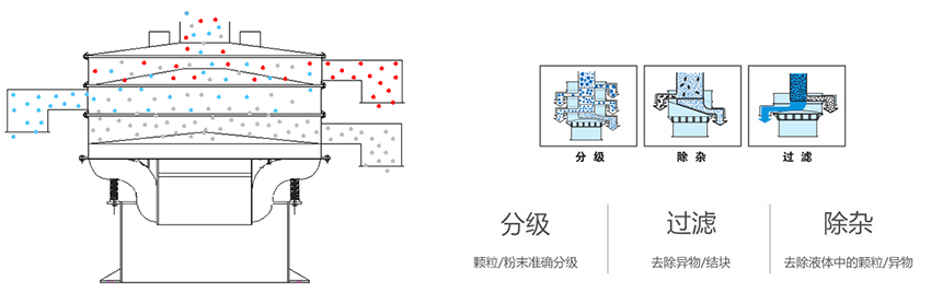 該產品利用的是振動電機上的偏心塊的大小，帶動振動電機的激振力曾加，從而 實現化工振動篩在篩網上篩分的作用。
