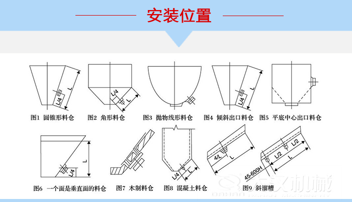 不同形狀的料倉倉壁振動器安裝位置，圖1為圓錐形料倉，圖2為角形料倉，圖3拋物線形料倉，圖4傾斜出口料倉，圖5平底中心出口料倉，圖6一個面是垂直面的料倉，圖7木制料倉，圖8混凝土料倉，圖9斜溜槽。