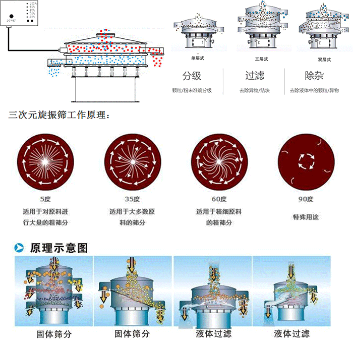 單雙層振動篩工作功能：分機：顆粒/粉末準(zhǔn)確分級，過濾：去除異物/結(jié)塊，除雜：去除液體中的顆粒/異物。 單雙層振動篩不同震動角度的不同適用物料：5度：適用于對原料進(jìn)行大量的粗篩。35度：適用于大多數(shù)原料的篩分，60度適用于精細(xì)原料的精篩。90度特殊用途。
